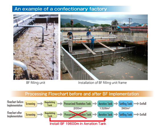 Reduced (Sludge Production)1